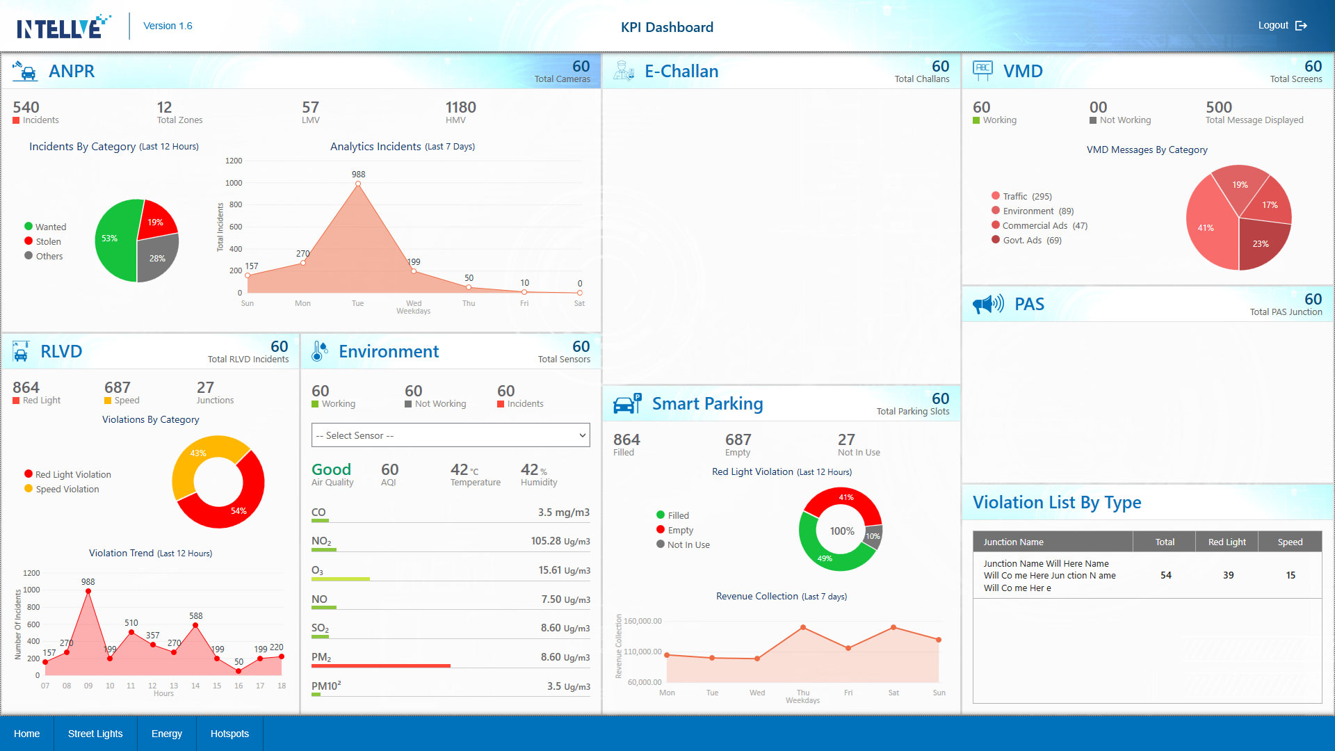 Dashboard Phase 2, standalone consolidated KPI dashboard