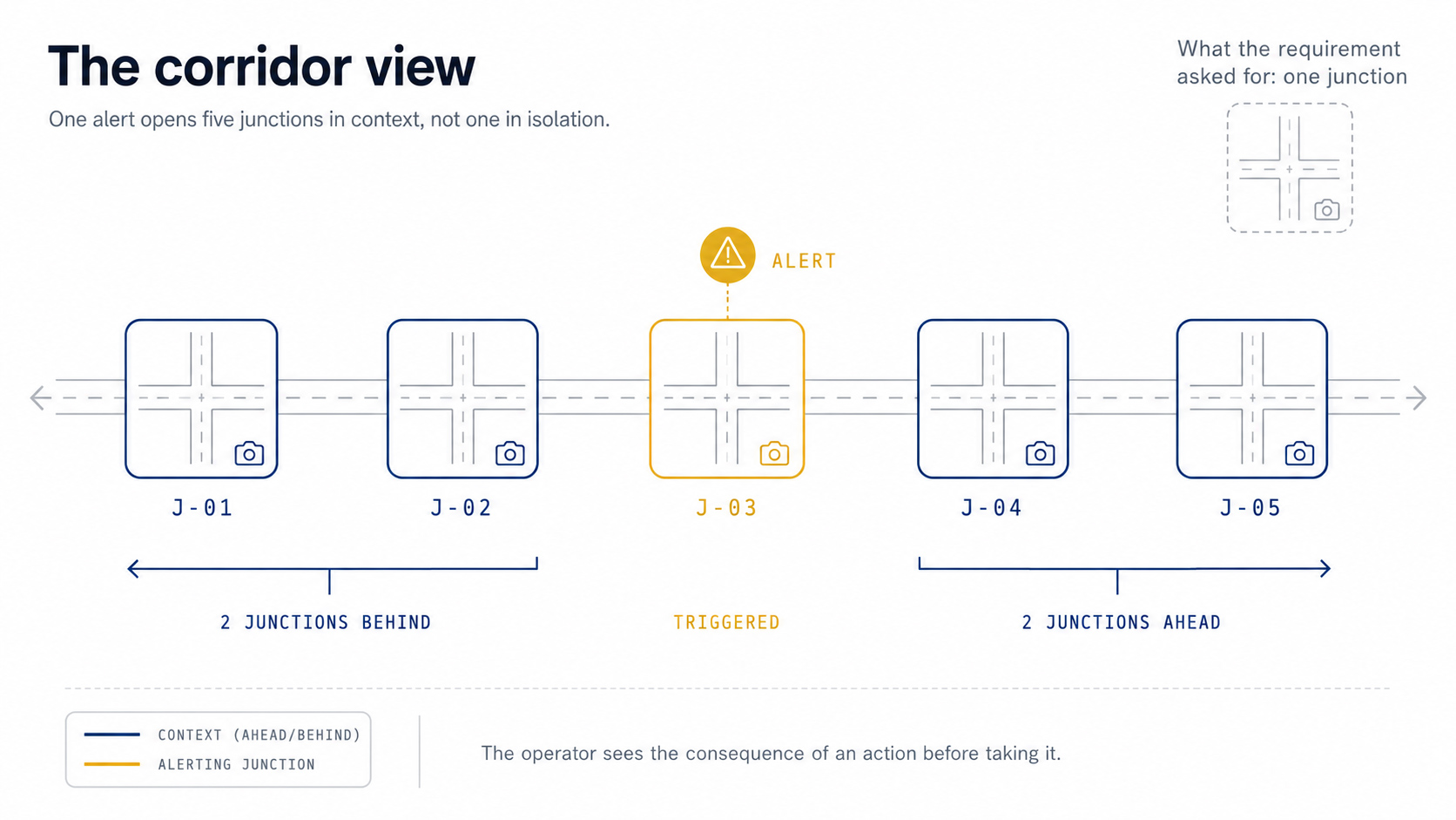 The corridor view: one alert opens five junctions in context, the triggered junction plus two ahead and two behind