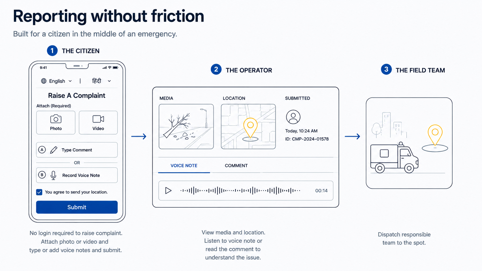 The citizen complaint flow: no login, attach photo or video, type a note or record a voice note, location sent automatically to the operator who dispatches a field team