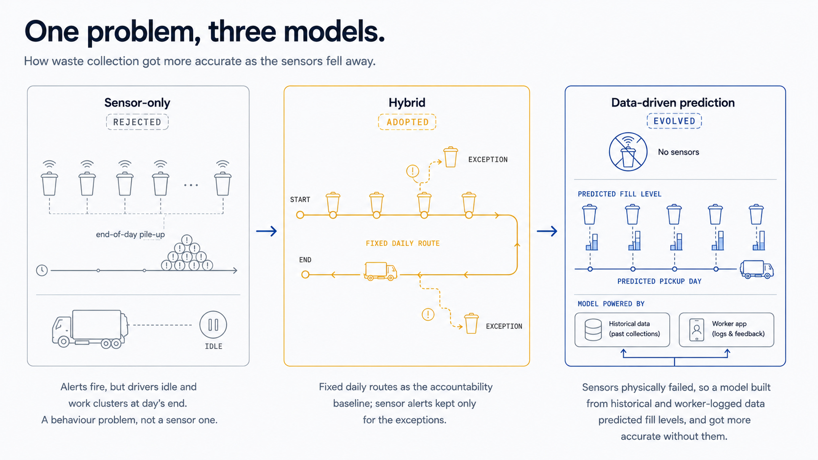 Waste collection in three models: sensor-only rejected, hybrid of fixed routes plus exception alerts adopted, and data-driven prediction after the sensors failed